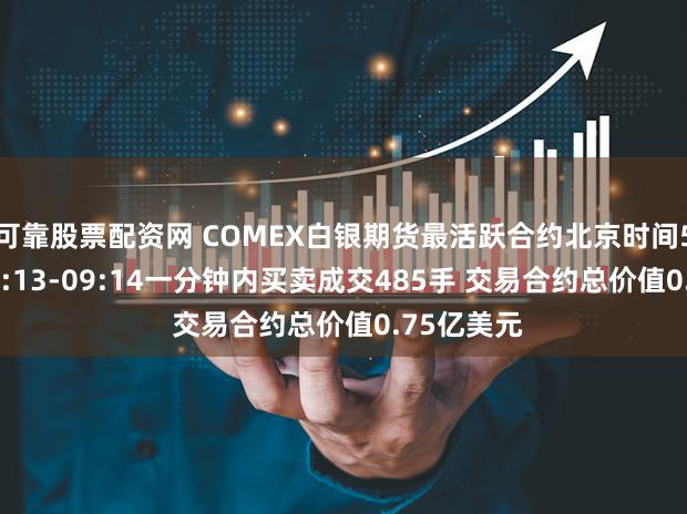 可靠股票配资网 COMEX白银期货最活跃合约北京时间5月31日09:13-09:14一分钟内买卖成交485手 交易合约总价值0.75亿美元
